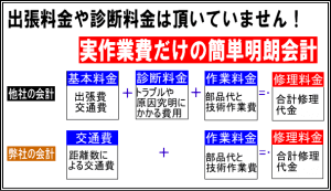 出張料金や診断料金はいただいていません！