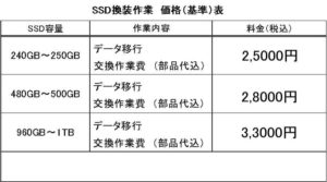 SSD換装作業　価格　（基準）表 240GB～250GB データ移行　交換作業費（部品代込み）2,5000円 480GB～500GB　データ移行　交換作業費（部品代込み）2,8000円 960GB～１TB　データ移行　交換作業費（部品代込み）3,3000円